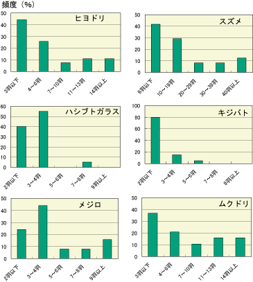 バードリサーチ ベランダバードウォッチ調査結果